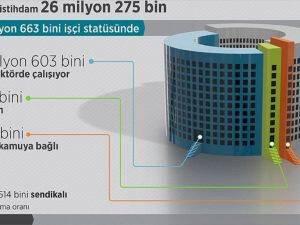 İstihdamın yarısını işçiler oluşturuyor