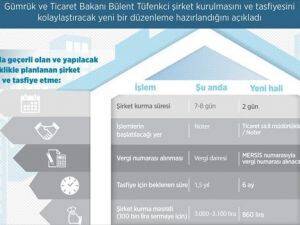 'Şirket kurmak da tasfiye etmek de kolaylaşıyor'