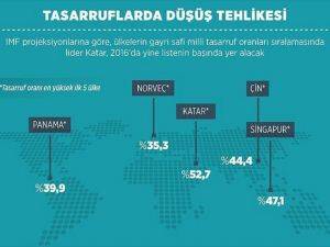 Tasarruflarda düşüş tehlikesi