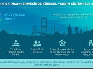 Tarihin ilk insani zirvesinde küresel yardım sistemi ele alındı