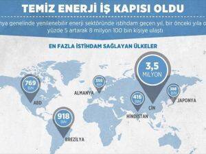 Temiz enerji iş kapısı oldu
