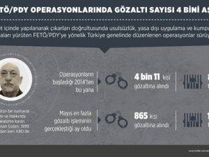 FETÖ/PDY operasyonlarında gözaltı sayısı 4 bini aştı