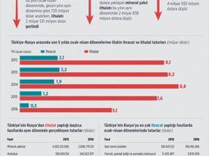 Dış ticaret denkleminde Rusya zararda