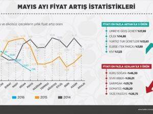 Mayıs ayının zam şampiyonu 'umreye gidiş ücreti' oldu