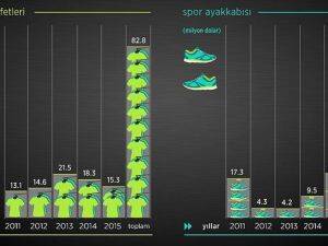 Spor aşkına 5 yılda 138 milyon dolarlık ithalat
