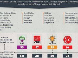Milletvekillerinin yasama dokunulmazlığının kaldırılması yürürlükte