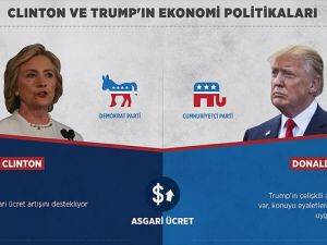 ABD'li seçmen Clinton ve Trump'ın ekonomi politikalarına odaklandı