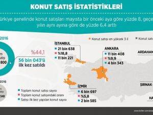 Konut satışları arttı