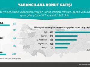 Yabancılara konut satışı 5 ayda 8 bine yaklaştı