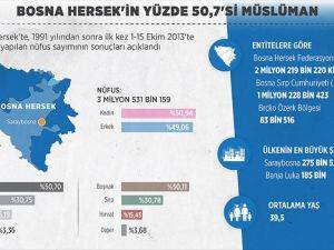 Bosna Hersek'in yüzde 50,7'si Müslüman