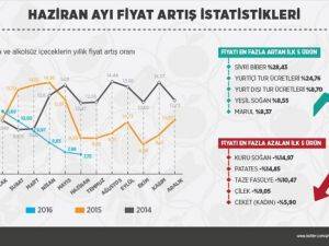 Enflasyon rakamları açıklandı