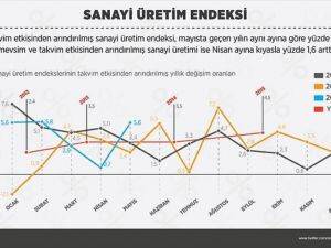 Sanayi üretim endeksi arttı