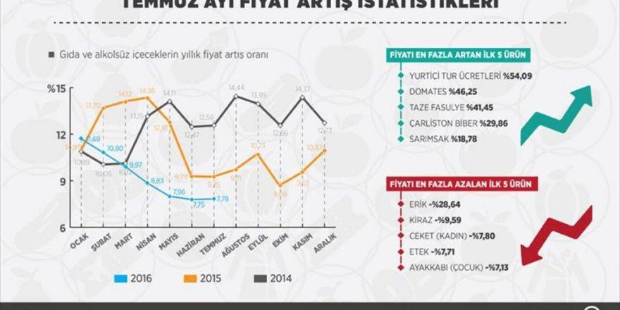 Temmuz Ayının Zam Şampiyonu Yurt İçi Turlar Oldu