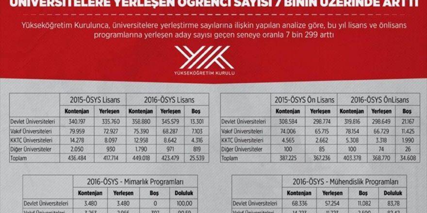 Üniversitelere Yerleşen Öğrenci Sayısı 7 Bin 299 Arttı