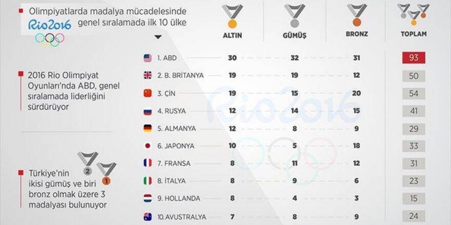 Rio'da 12. Günde De Abd Zirvedeki Yerini Korudu