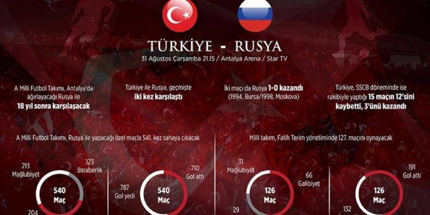 A Milli Futbol Takımı 541. Randevuda