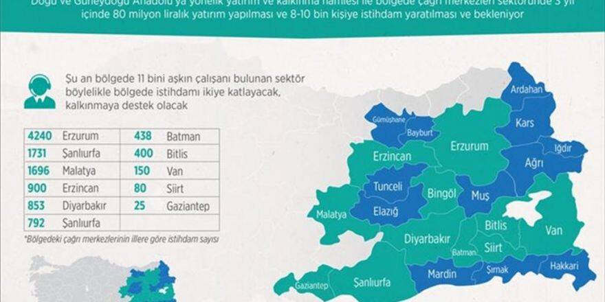 Doğu Ve Güneydoğu'da Çağrı Merkezlerinin Sayısı Artacak