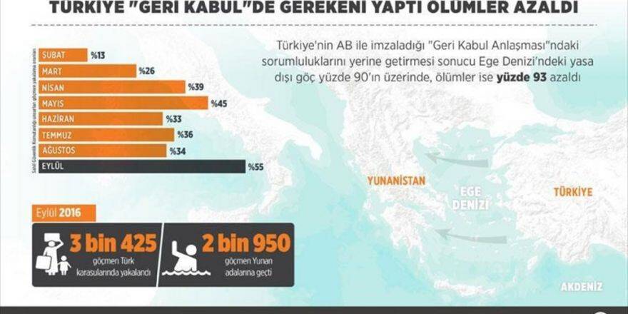 Türkiye 'Geri Kabul'de Gerekeni Yaptı Ölümler Azaldı