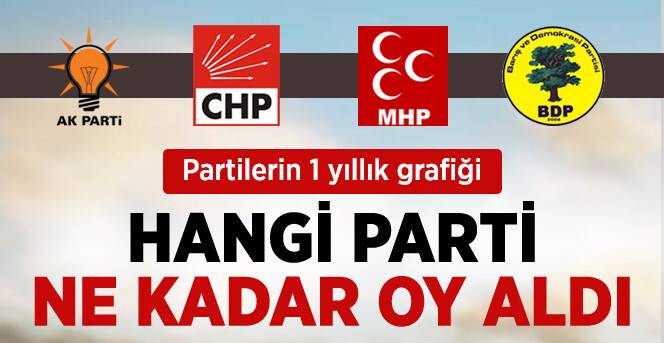 Siyasi Partilerin 1 Yıllık Oy Oranları Karşılaştırması