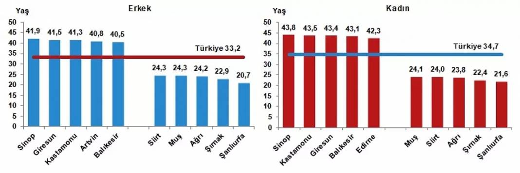 Türkiye nüfusunun ortanca yaşı artıyor 1