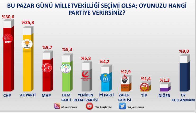 Bu pazar seçim olsa? 8 farklı şirketin son anket sonuçları 5