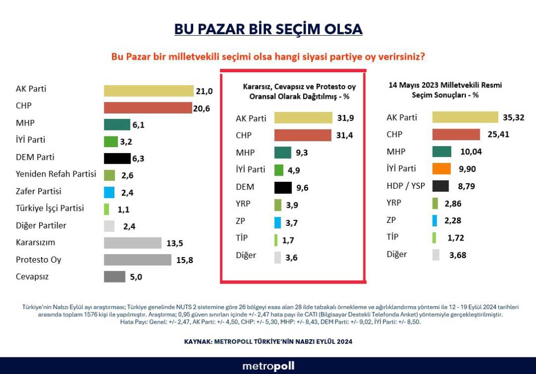 Bu pazar seçim olsa? 8 farklı şirketin son anket sonuçları 7