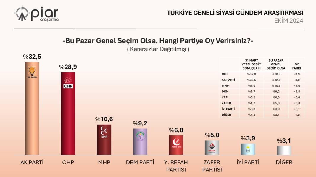 Bu pazar seçim olsa? 8 farklı şirketin son anket sonuçları 9