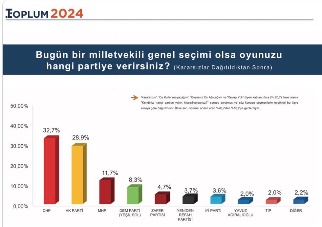 Bu pazar seçim olsa? 8 farklı şirketin son anket sonuçları 6