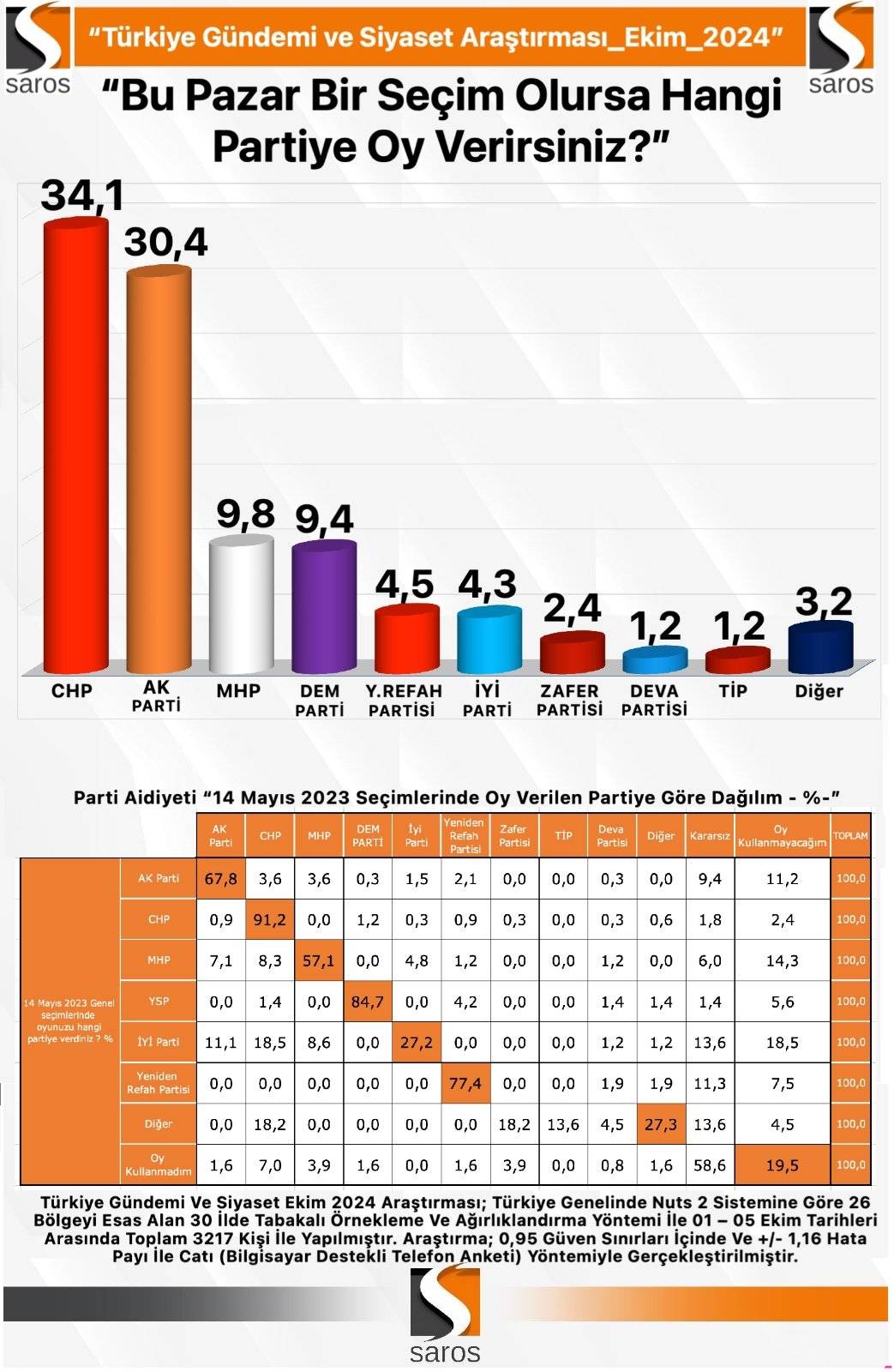 Bu pazar seçim olsa? 8 farklı şirketin son anket sonuçları 3