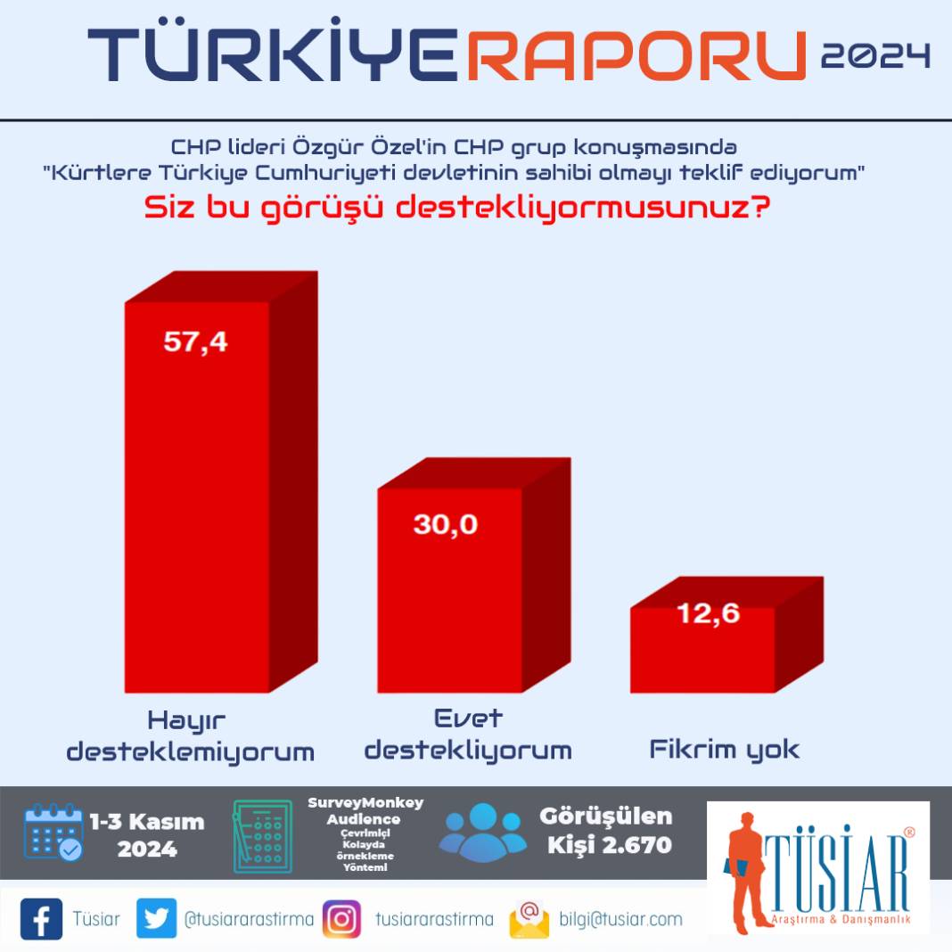 TÜSİAR Türkiye Raporu sonuçlarını açıkladı: İşte partilerin oy oranları! 9