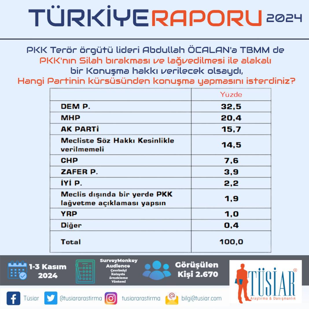 TÜSİAR Türkiye Raporu sonuçlarını açıkladı: İşte partilerin oy oranları! 15