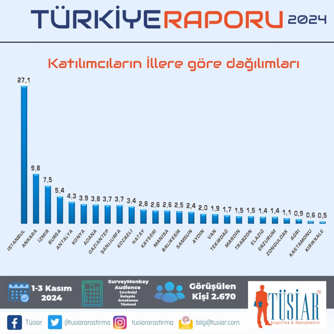 TÜSİAR Türkiye Raporu sonuçlarını açıkladı: İşte partilerin oy oranları! 2