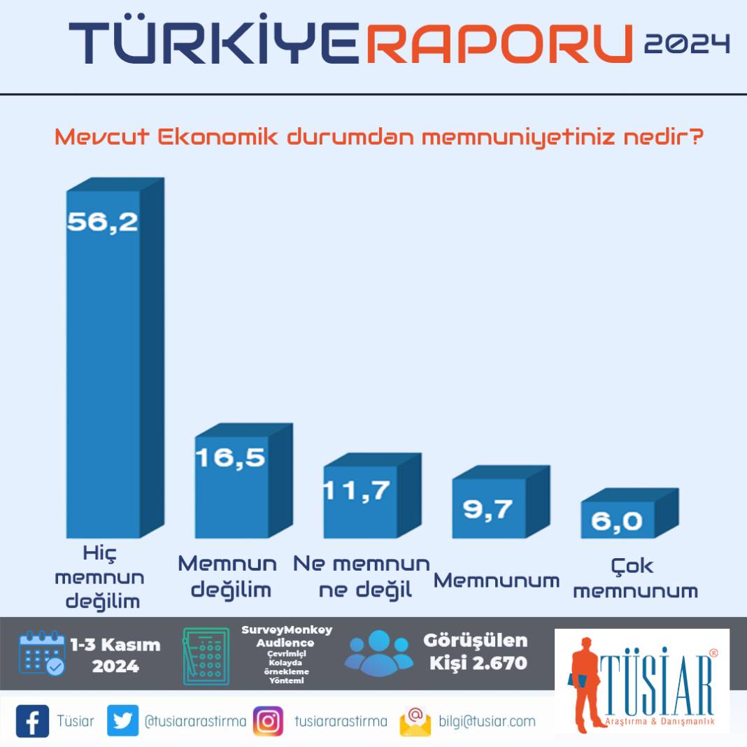 TÜSİAR Türkiye Raporu sonuçlarını açıkladı: İşte partilerin oy oranları! 22