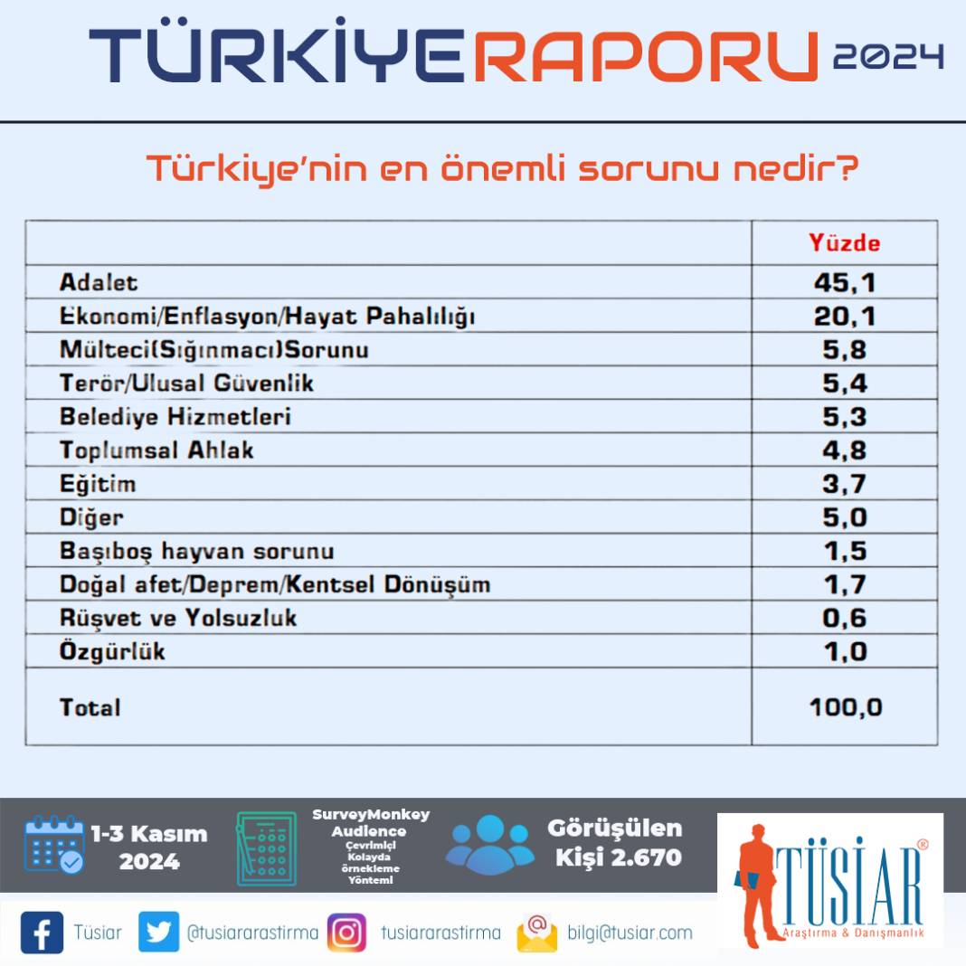 TÜSİAR Türkiye Raporu sonuçlarını açıkladı: İşte partilerin oy oranları! 23