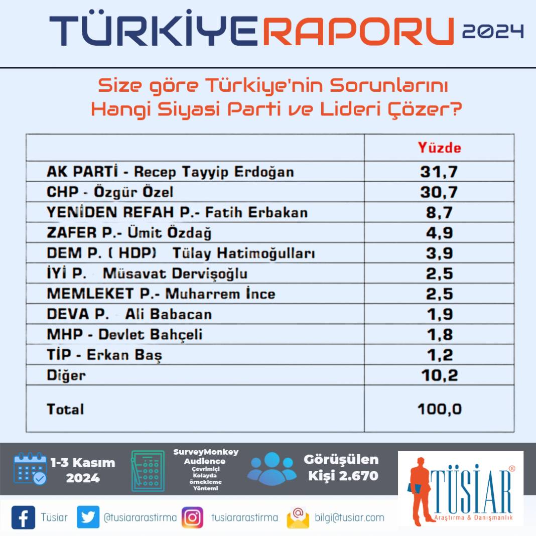 TÜSİAR Türkiye Raporu sonuçlarını açıkladı: İşte partilerin oy oranları! 24