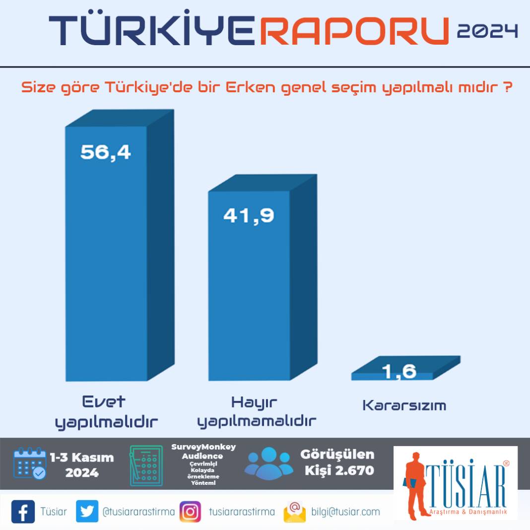 TÜSİAR Türkiye Raporu sonuçlarını açıkladı: İşte partilerin oy oranları! 25