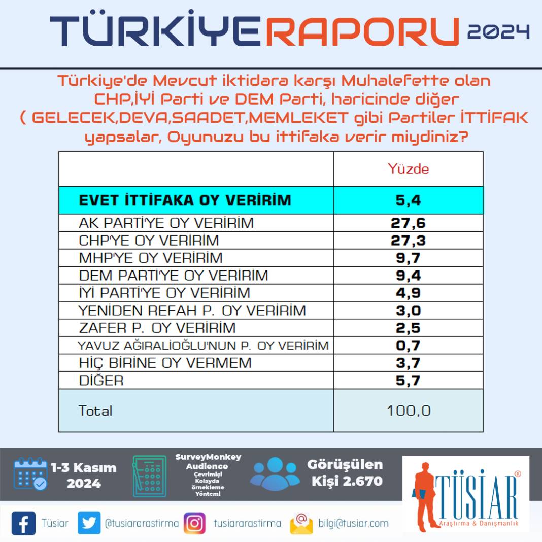 TÜSİAR Türkiye Raporu sonuçlarını açıkladı: İşte partilerin oy oranları! 27