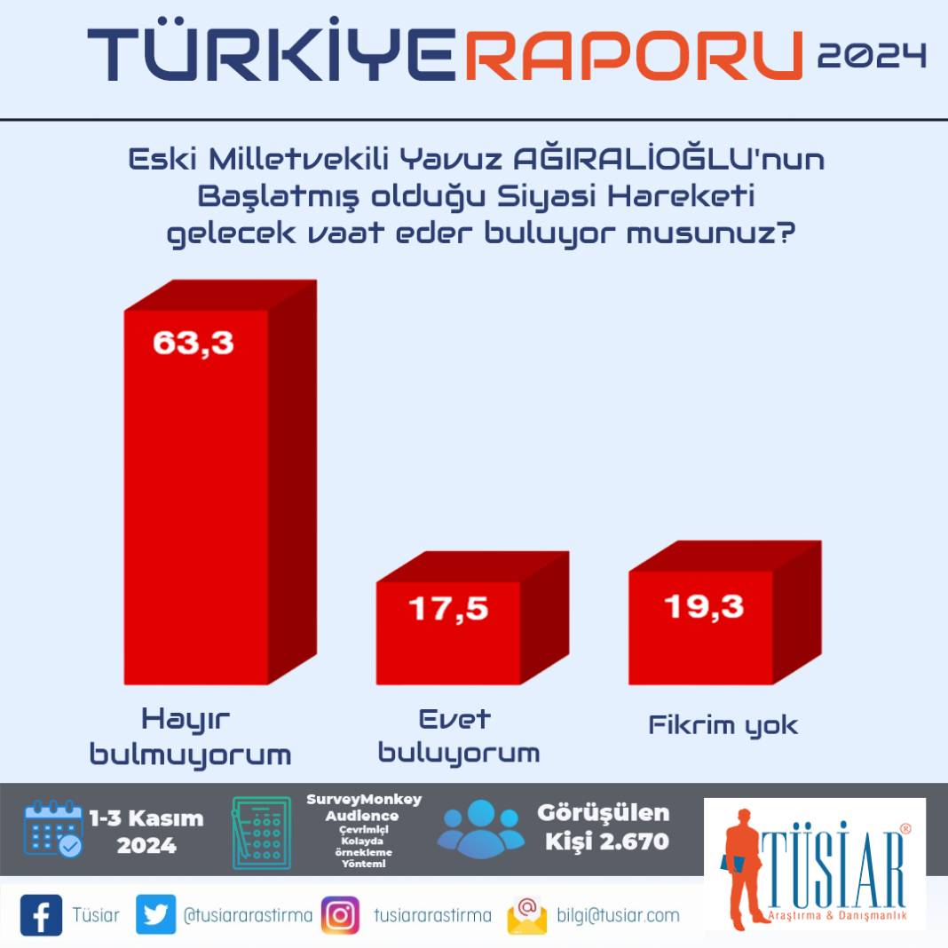 TÜSİAR Türkiye Raporu sonuçlarını açıkladı: İşte partilerin oy oranları! 28