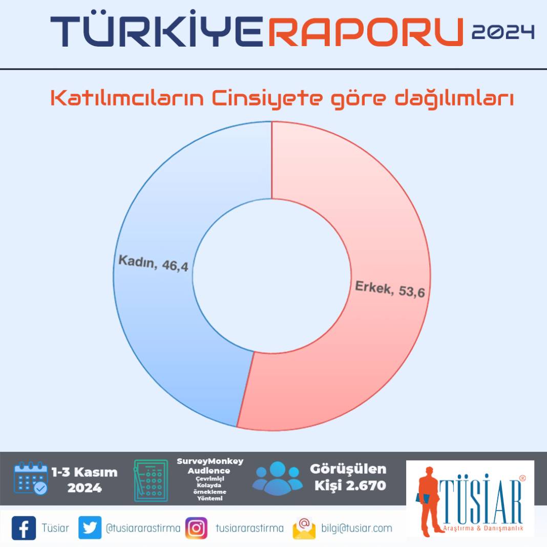 TÜSİAR Türkiye Raporu sonuçlarını açıkladı: İşte partilerin oy oranları! 3