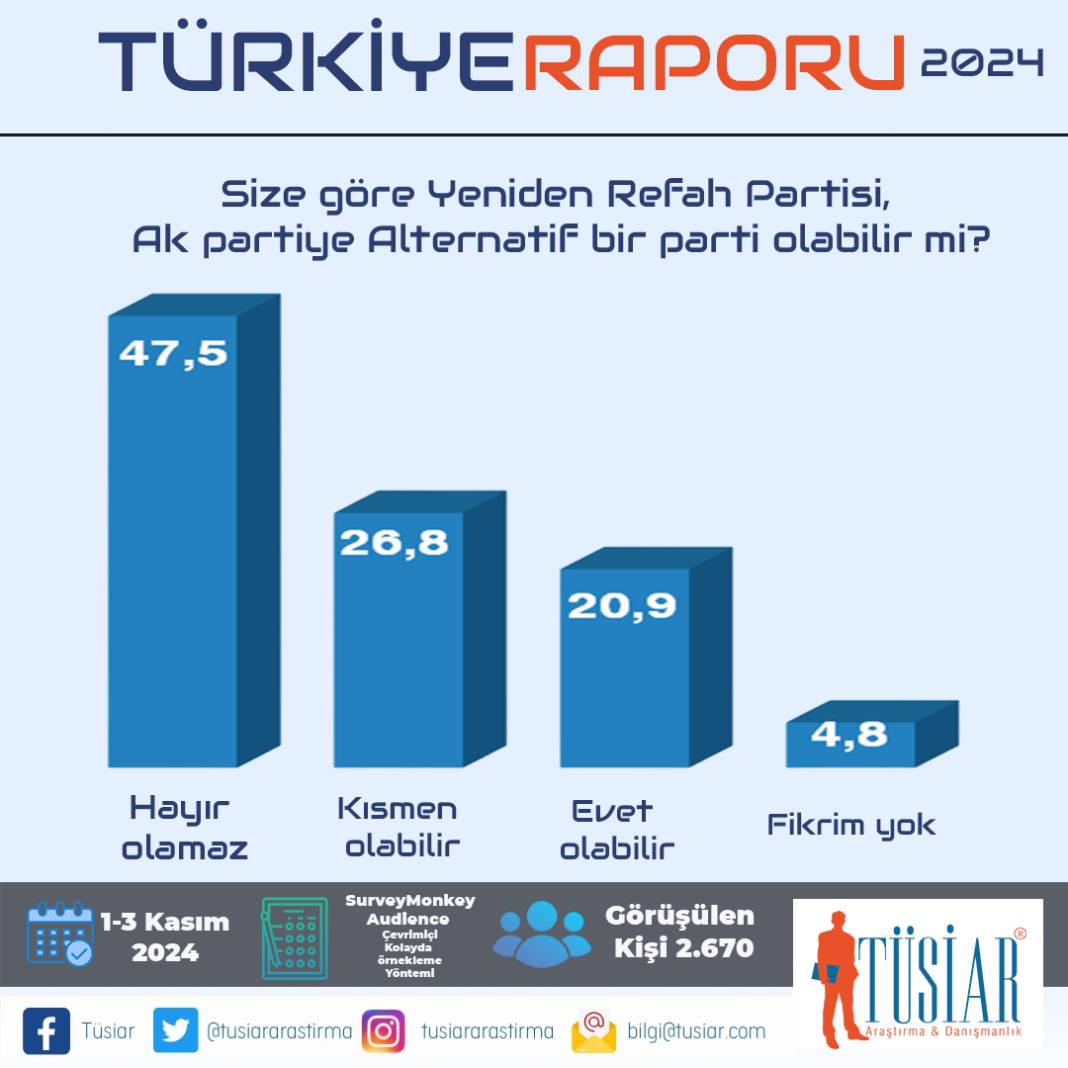 TÜSİAR Türkiye Raporu sonuçlarını açıkladı: İşte partilerin oy oranları! 29