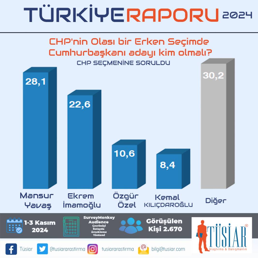 TÜSİAR Türkiye Raporu sonuçlarını açıkladı: İşte partilerin oy oranları! 30