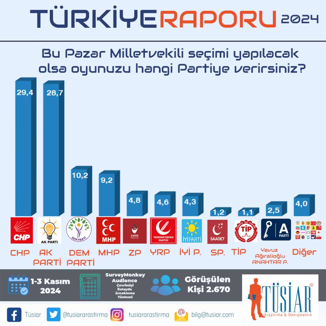 TÜSİAR Türkiye Raporu sonuçlarını açıkladı: İşte partilerin oy oranları! 31