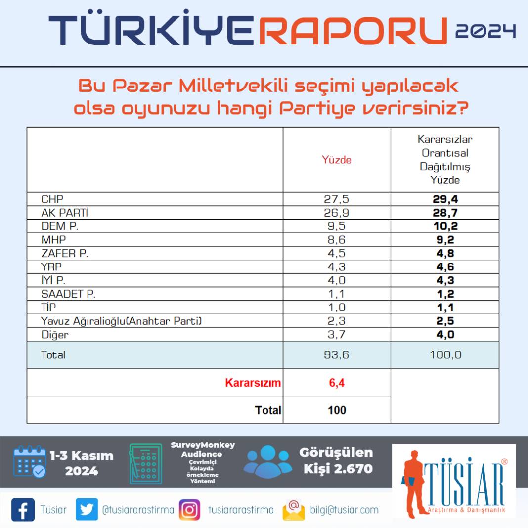 TÜSİAR Türkiye Raporu sonuçlarını açıkladı: İşte partilerin oy oranları! 32