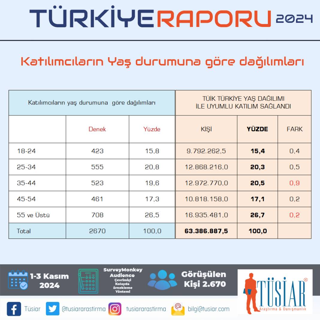 TÜSİAR Türkiye Raporu sonuçlarını açıkladı: İşte partilerin oy oranları! 4