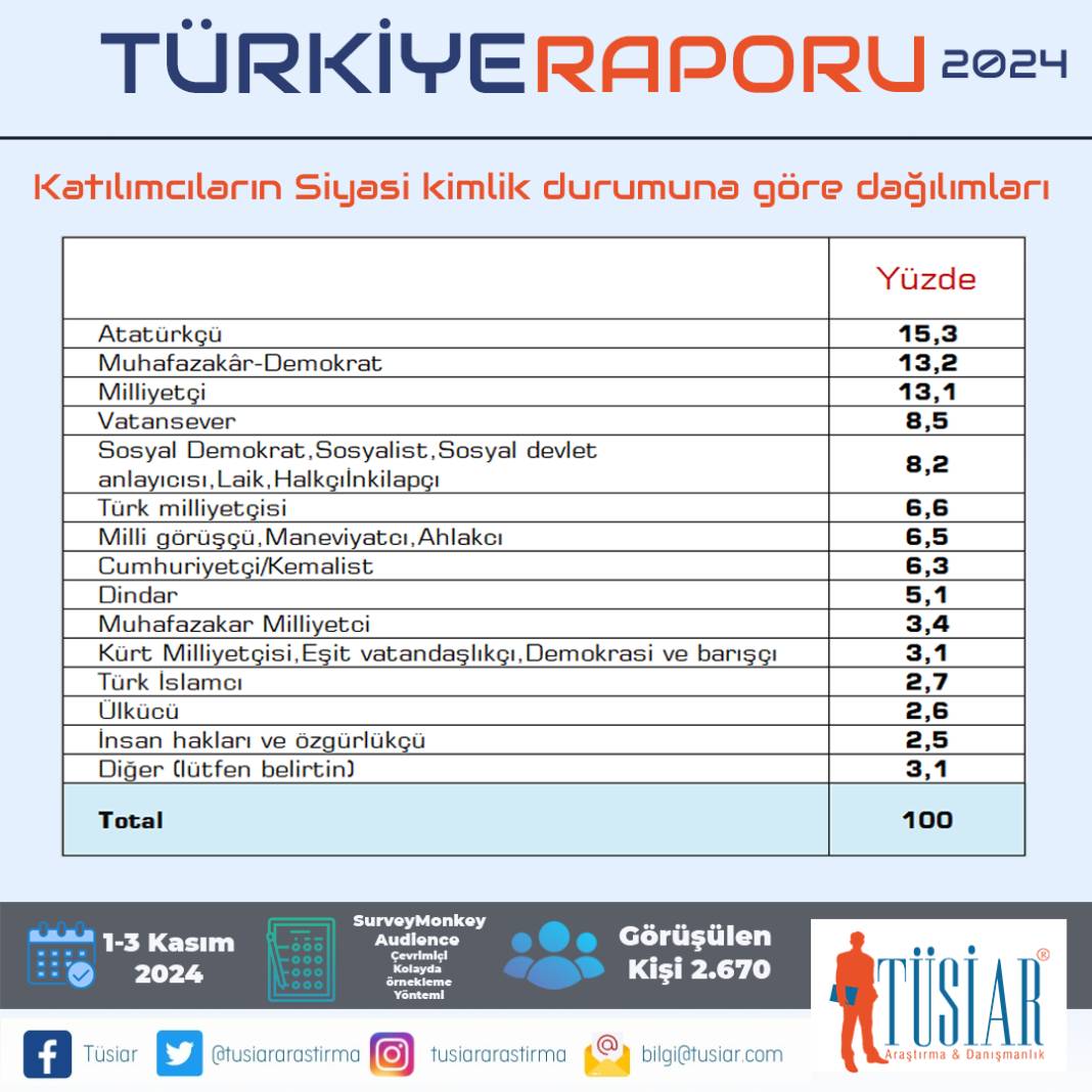 TÜSİAR Türkiye Raporu sonuçlarını açıkladı: İşte partilerin oy oranları! 5