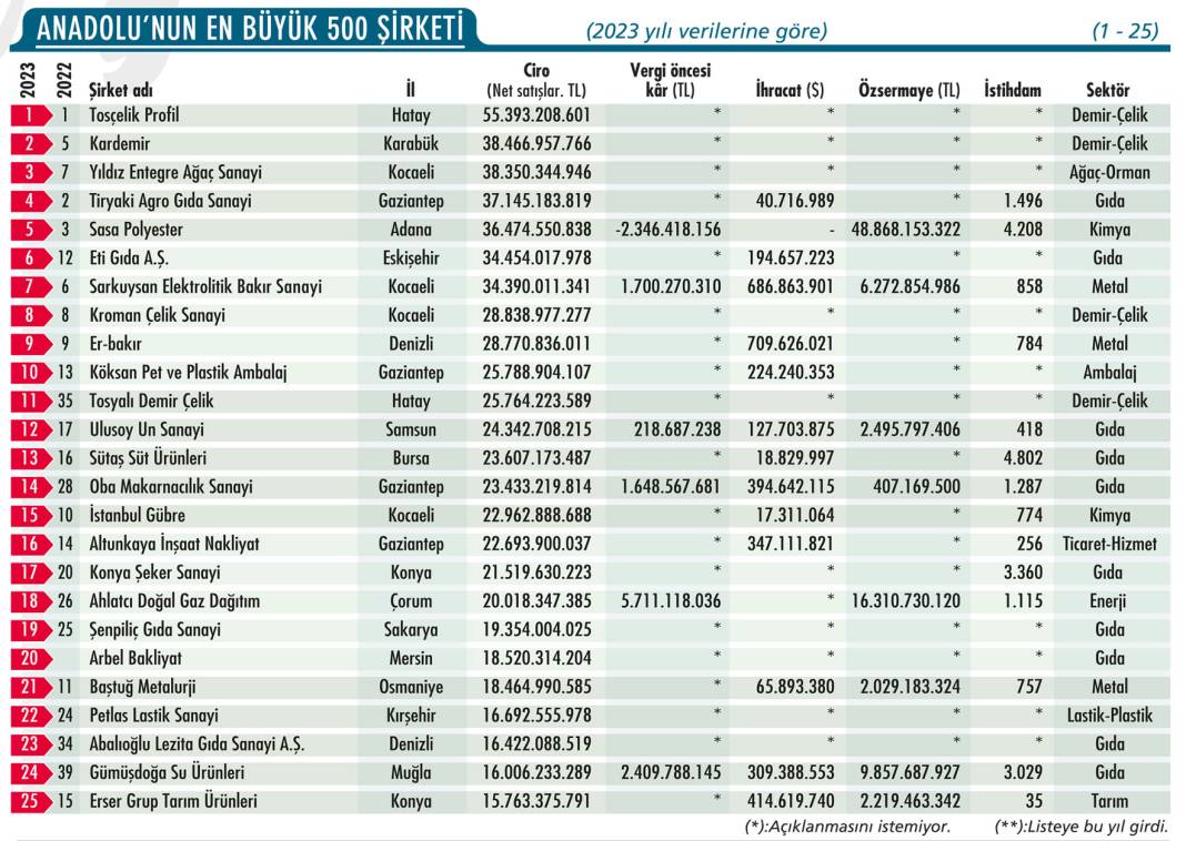 “Anadolu’nun En Büyük 500 Şirketi”ne Konya'dan 25 firma girdi 5