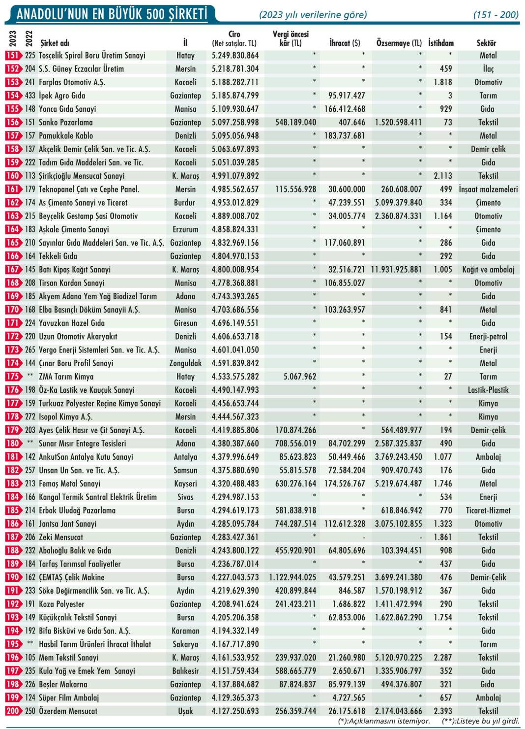 “Anadolu’nun En Büyük 500 Şirketi”ne Konya'dan 25 firma girdi 9