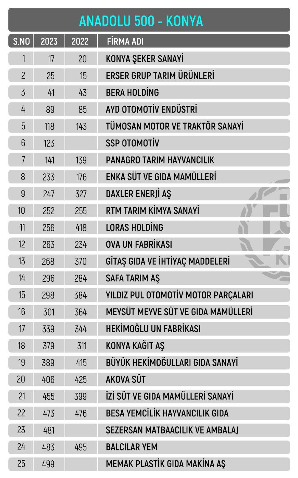 “Anadolu’nun En Büyük 500 Şirketi”ne Konya'dan 25 firma girdi 3