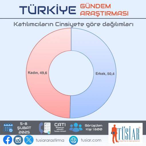 TÜSİAR son anketini açıkladı: "Bu pazar seçim olsa?" 2