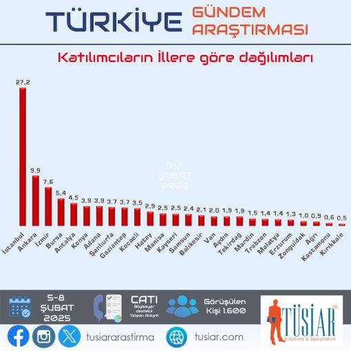 TÜSİAR son anketini açıkladı: "Bu pazar seçim olsa?" 3